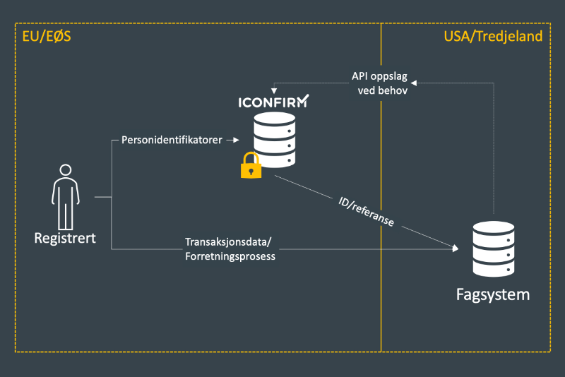 Iconfirm Schrems II konseptbeskrivelse