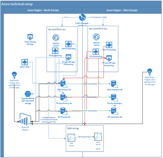 Iconfirm Architecture 1