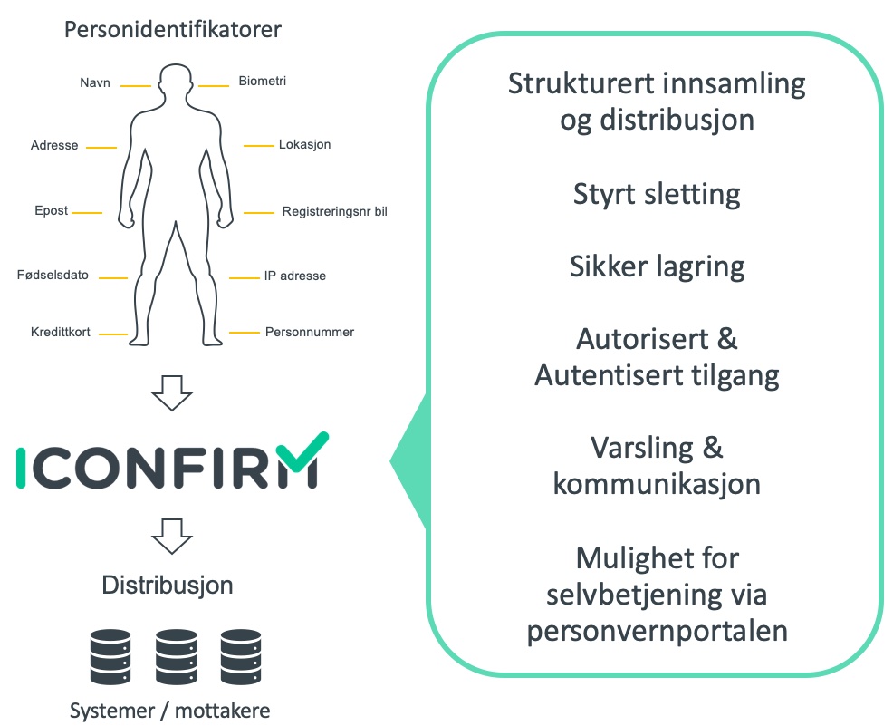 personidentifikatorer-iconfirm