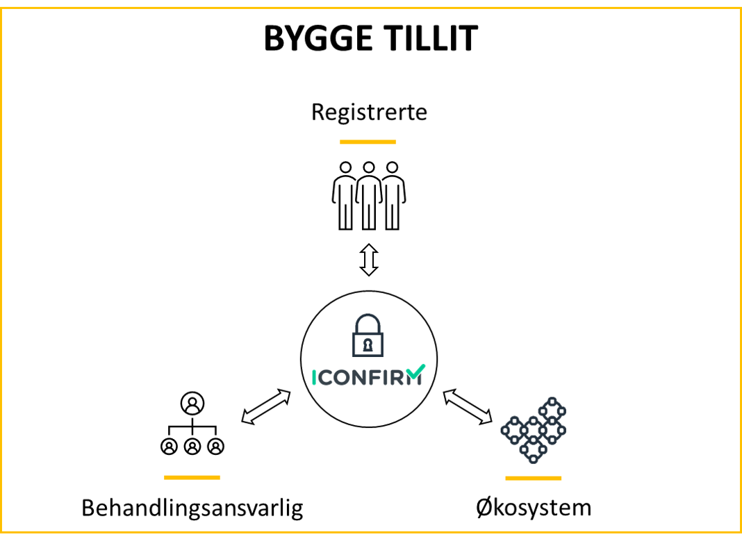 Bygge tillit