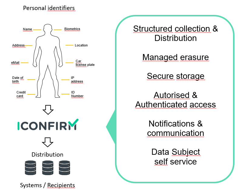 Data management Data management