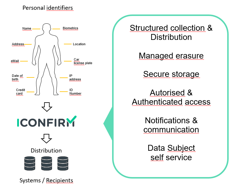 Data management